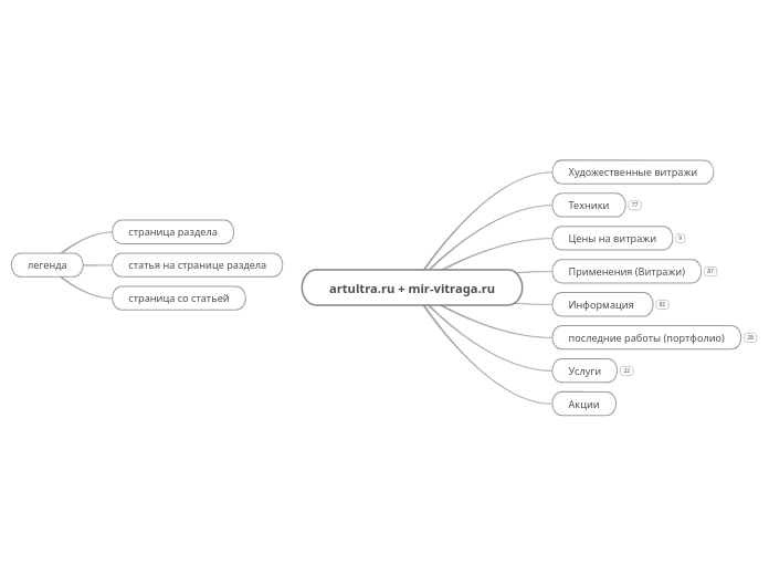 artultra.ru + mir-vitraga.ru - Мыслительная карта
