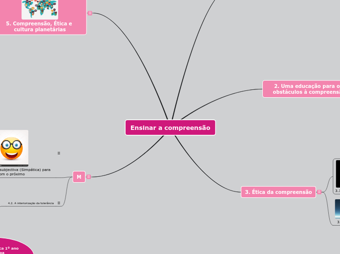 Ensinar a compreensão - Mapa Mental
