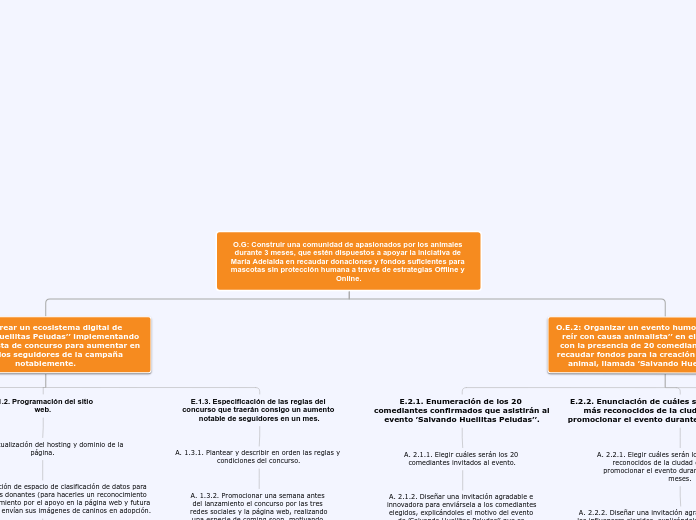 O.G: Construir una comunidad de apasion...- Mapa Mental