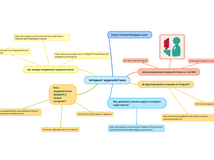 інтернет журналістика - Mind Map