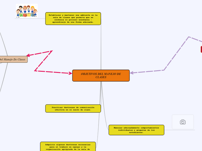 OBJETIVOS DEL MANEJO DE CLASES - Mapa Mental