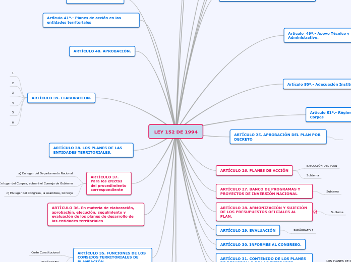 LEY 152 DE 1994 - Mapa Mental