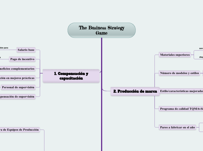 The Business Strategy Game - Mapa Mental