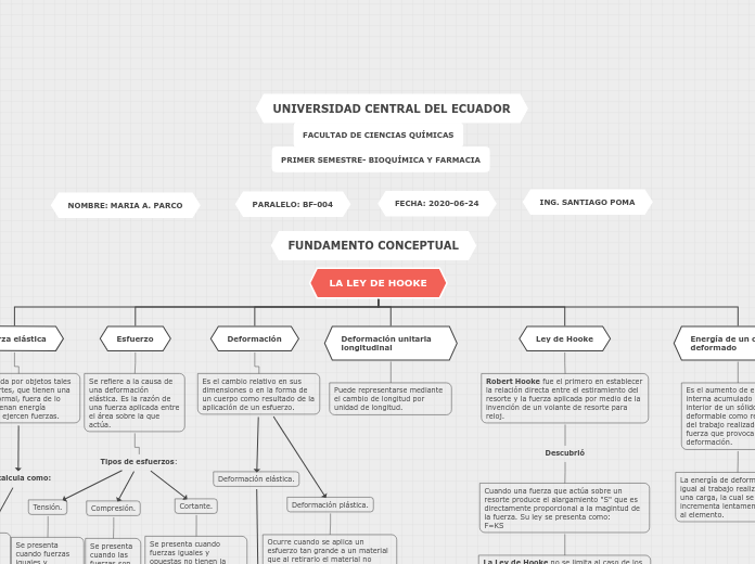 LA LEY DE HOOKE - Mapa Mental