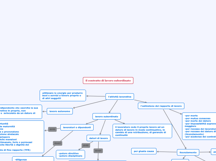 il contratto di lavoro subordinato Mind Map