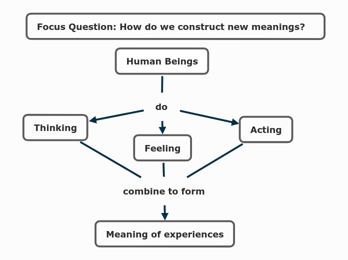 Human Beings - Mind Map