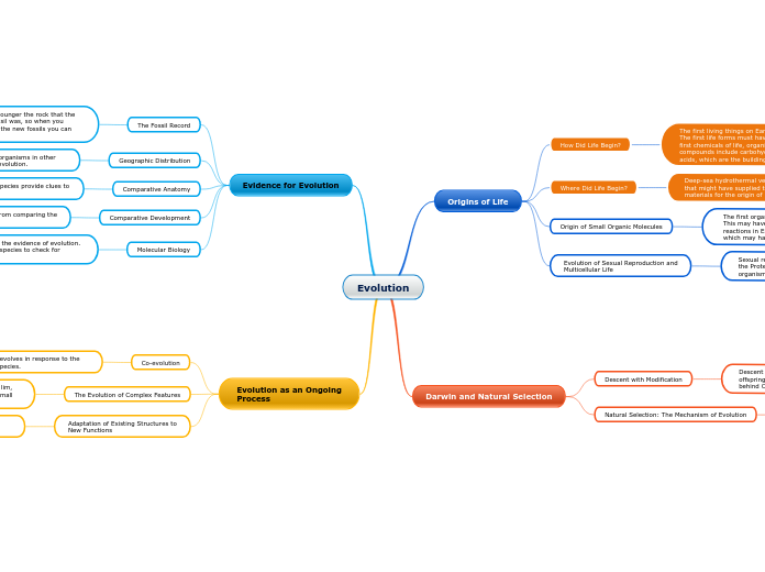 Evolution - Mind Map
