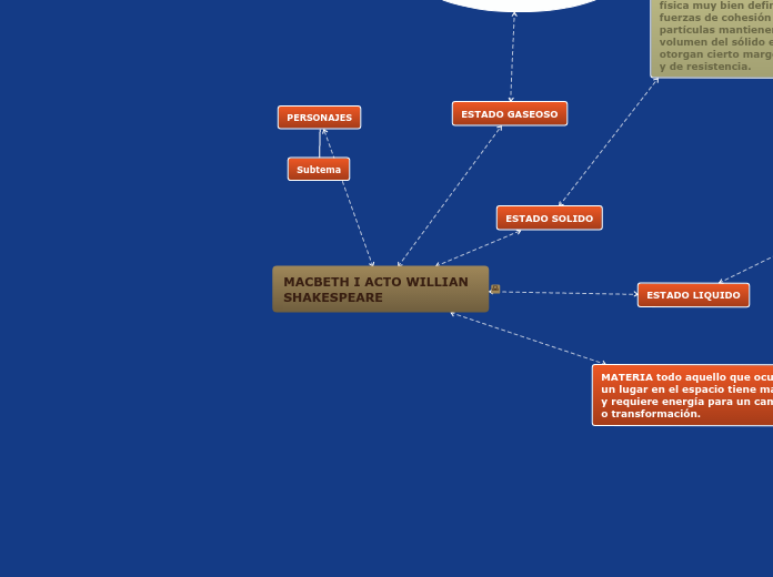MACBETH I ACTO WILLIAN SHAKESPEARE - Mapa Mental