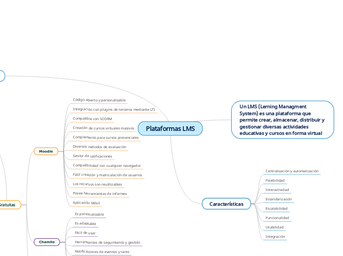 Plataformas LMS - Mapa Mental