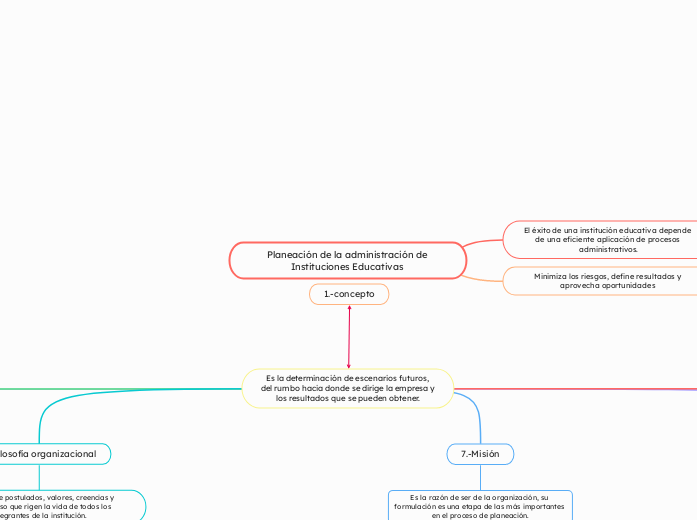 Planeación de la administración de Instituciones Educativas 