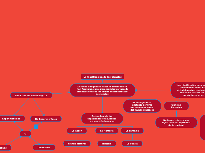 La Clasificación de las Ciencias - Mapa Mental