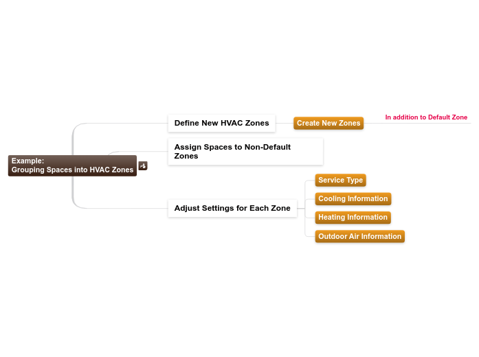 9.3.B.2 Example:Grouping Spaces into HVAC ...- Mind Map