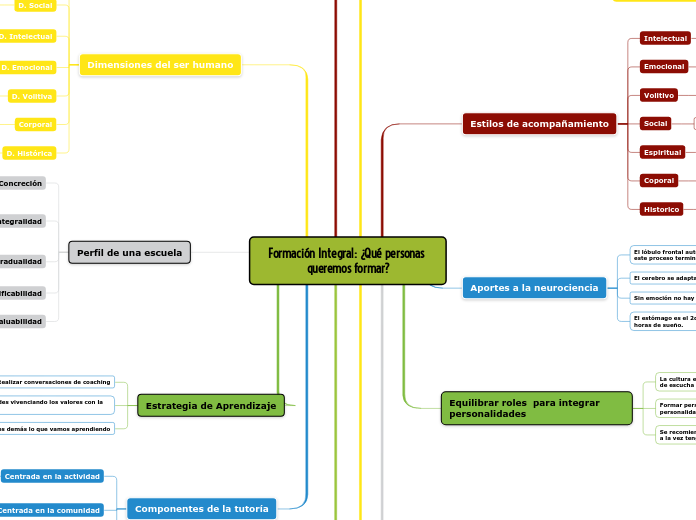 Formación Integral: ¿Qué personas quere...- Mapa Mental