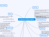 Ankylosing Spondylitis - Mind Map