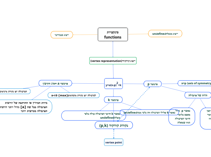 פונקציות functions - Mind Map