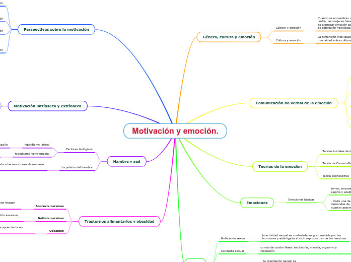 Motivación y emoción.
