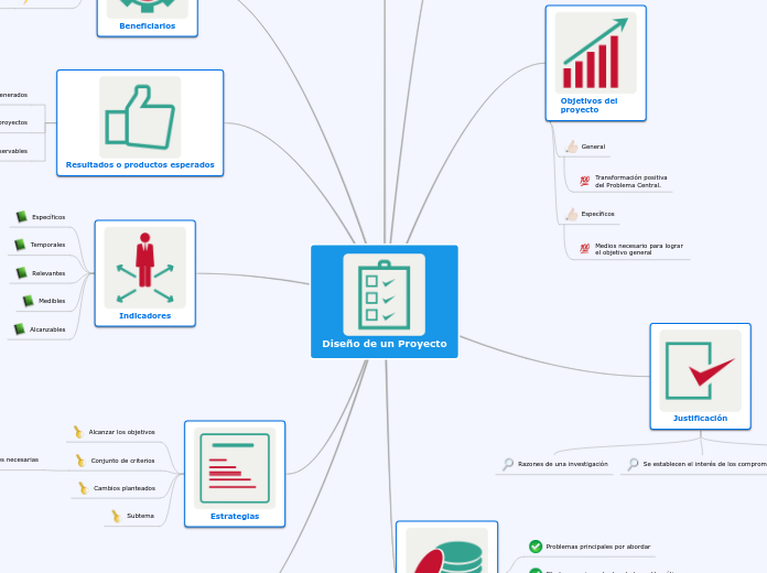 Diseño de un Proyecto - Mapa Mental