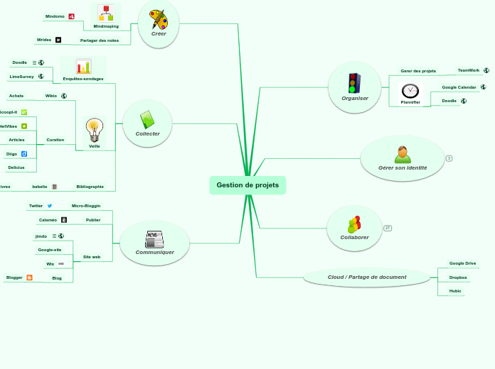 Gestion de projets 2.0 - Carte Mentale