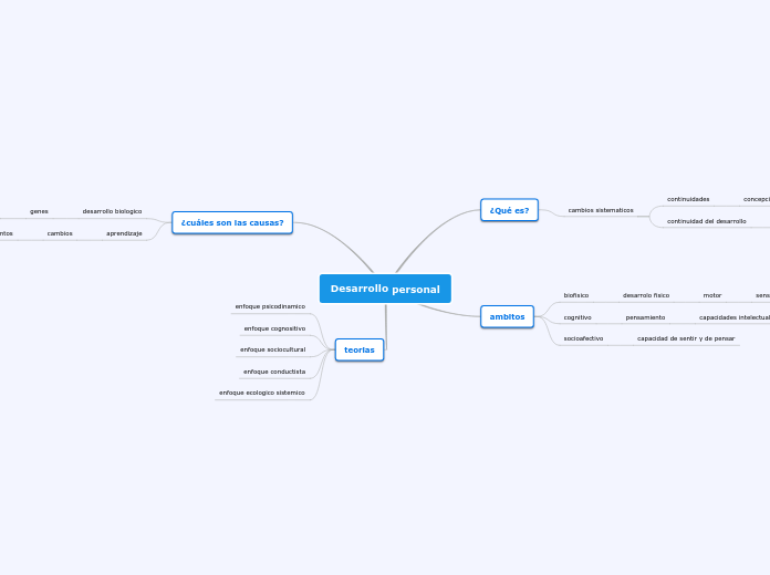 Desarrollo personal - Mapa Mental