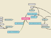 Sweatshops - Mind Map