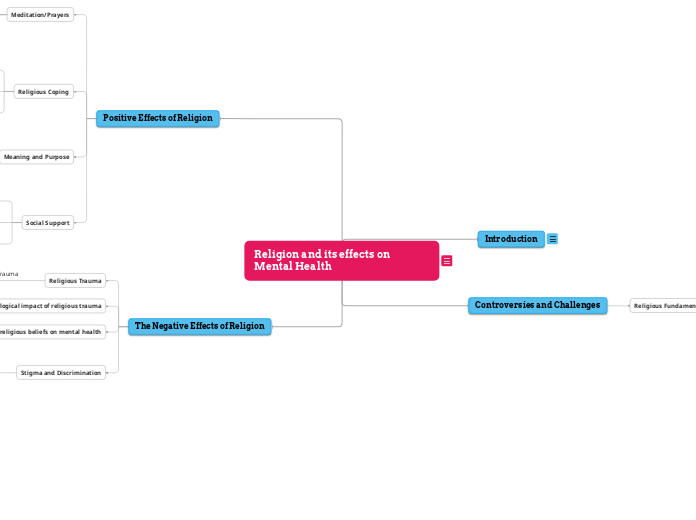 Religion and its effects on Mental Health - Mind Map