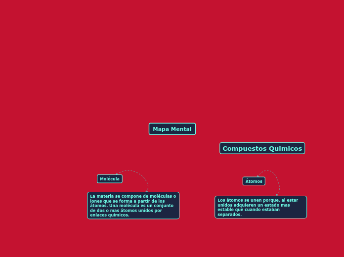 compuestos quimicos - Mind Map