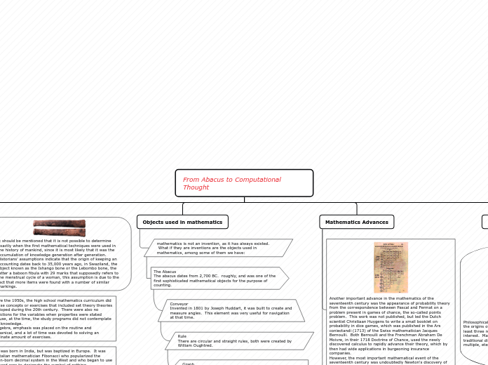 From Abacus to Computational Thought - Mind Map