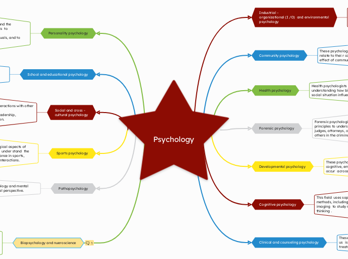 Psychology - Mind Map