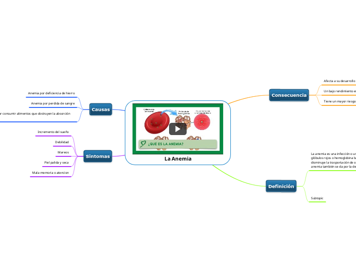 La Anemia - Mapa Mental