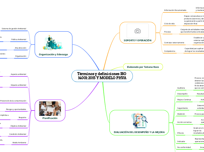 Términos y definiciones ISO 14001:2015 ...- Mapa Mental