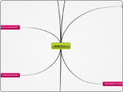 NIRE PLE-a - Mindmap