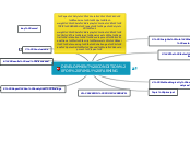 DEVELOPMENT CONDITION FOR FAMILY FARMING - Mind Map