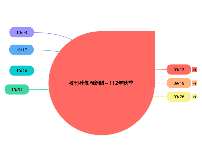 校刊社每周新聞 - 秋季 - 思維導圖