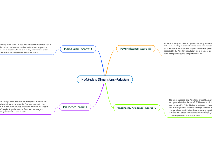 Hofstede's Dimensions -Pakistan