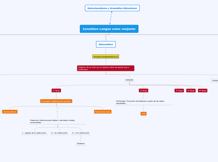 Estructuralismo Gramatica Estructural - Mind Map