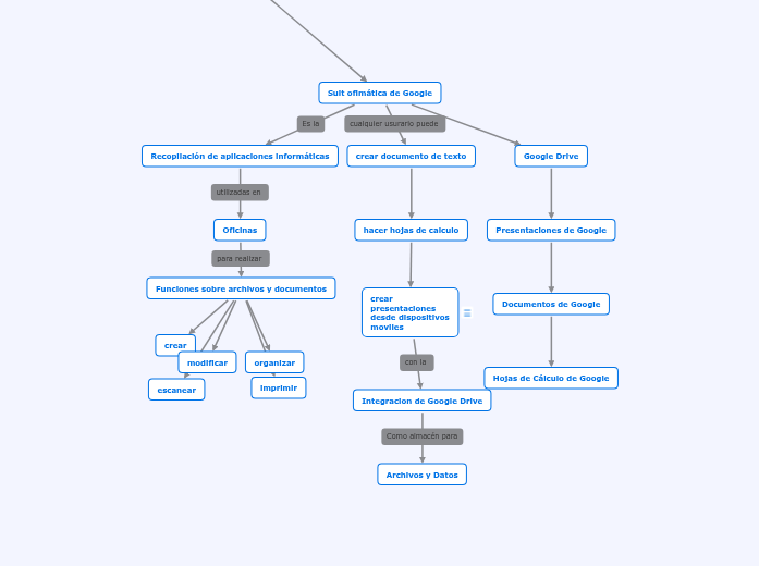 Suit ofimática de Google - Mapa Mental