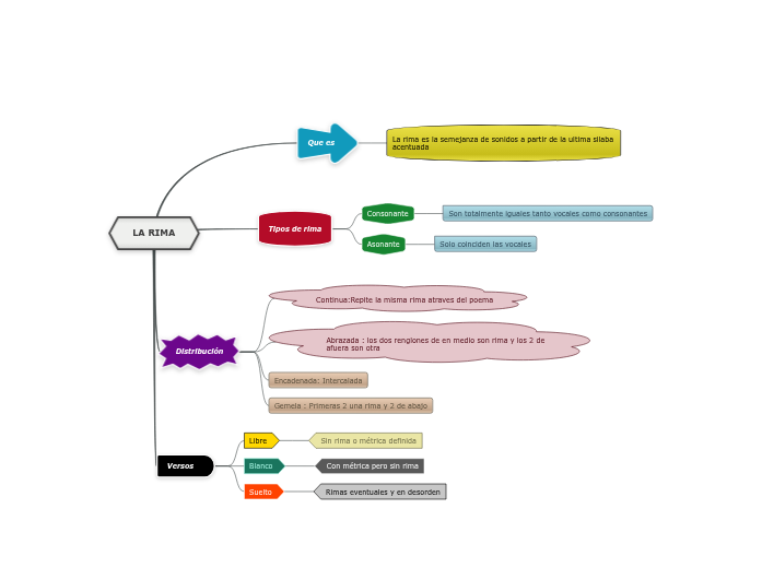 LA RIMA - Mind Map