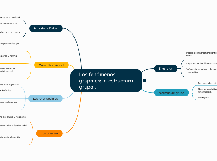 Los fenómenos grupales: la estructura g...- Mapa Mental