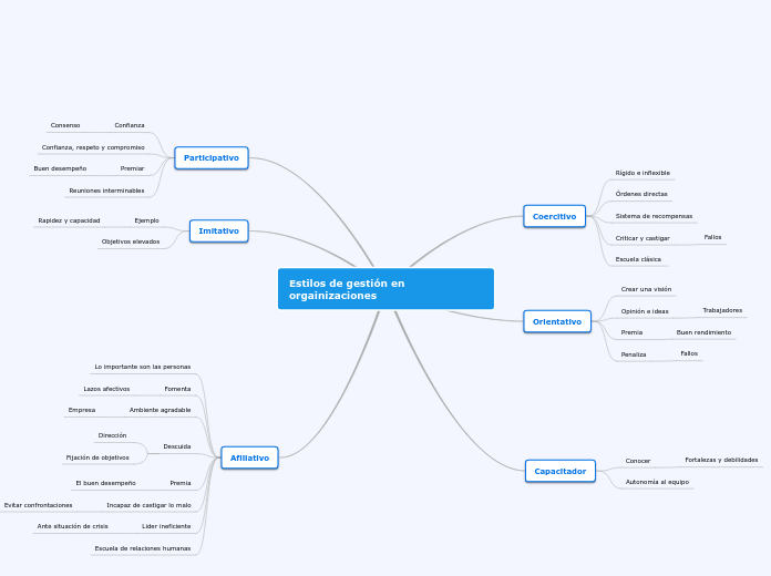 Estilos de gestión en orgainizaciones - Mapa Mental