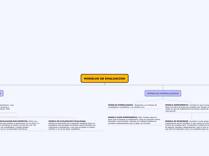 MODELOS DE EVALUACION - Mind Map