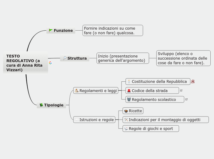 Antologia Regolativo - Mappa Mentale
