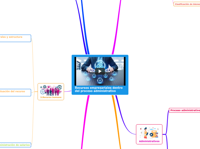 Recursos empresariales dentro del proce...- Mapa Mental