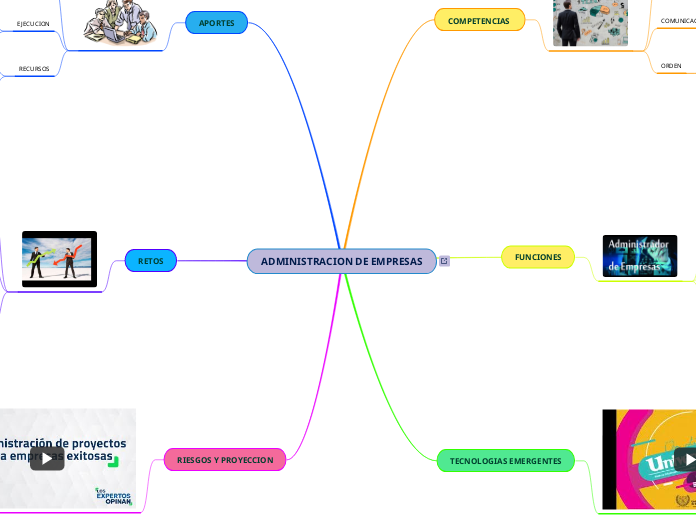 ADMINISTRACION DE EMPRESAS - Mapa Mental