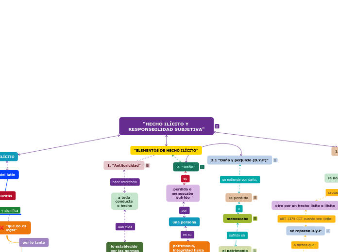 "HECHO ILÍCITO Y RESPONSBILIDAD SUBJETI...- Mapa Mental
