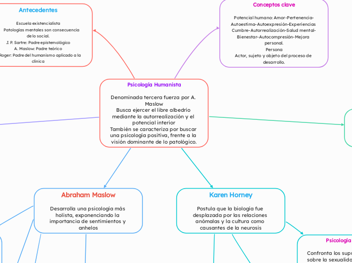 Psicología Humanista

Denominada tercera fuerza por A. Maslow
Busca ejercer el libre albedrío mediante la autorrealización y el potencial interior
También se caracteriza por buscar una psicología positiva, frente a la visión dominante de lo patológ