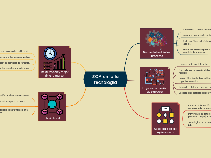 SOA en la la tecnología