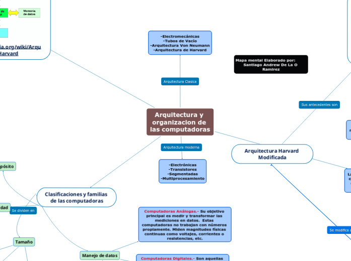 Arquitectura y organizacion de las computa...- Mind Map