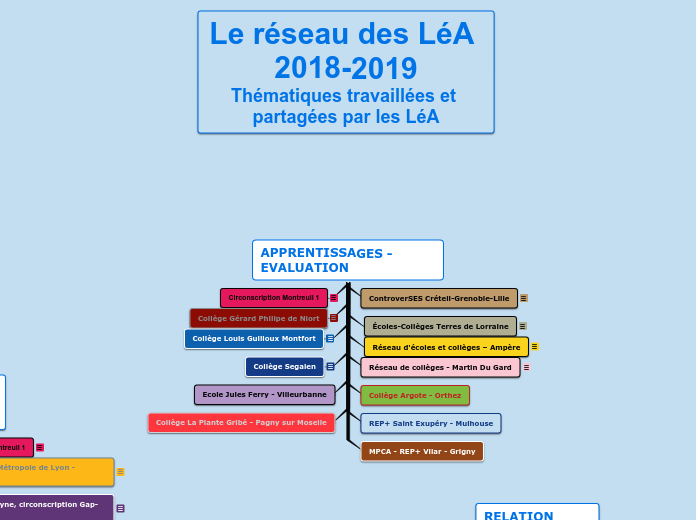 APPRENTISSAGES -EVALUATION - Carte Mentale