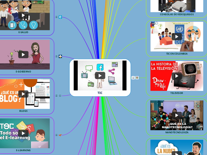 TIC - Mind Map