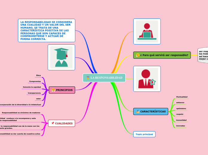 LA RESPONSABILIDAD - Mind Map LA RESPONSABILIDAD - Mind Map